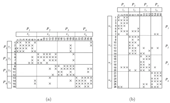 Figure 3.1: 4 ×4 block structures of a sample matrix A: (a) A BL for row-parallel y ← Ax and (b) (A T ) BL for column-parallel w ← A T z .