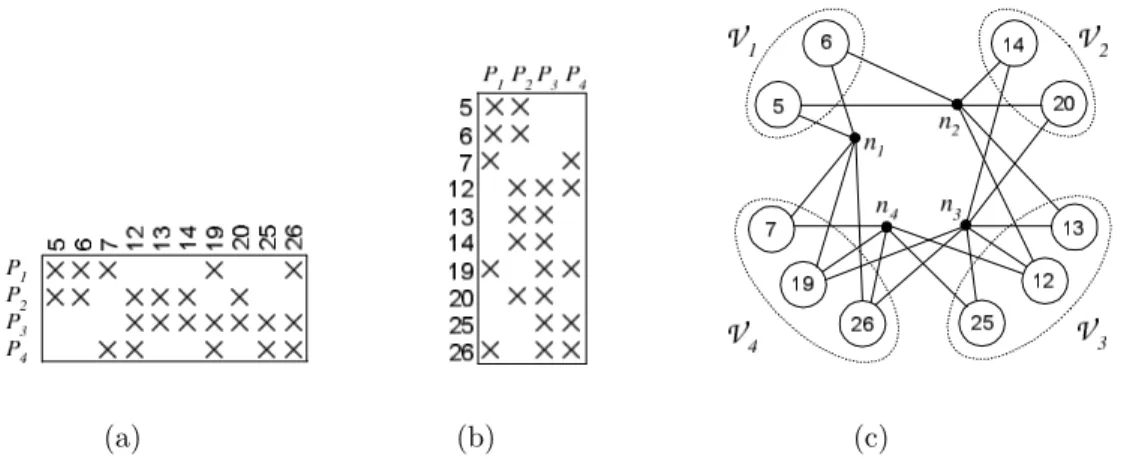 Figure 3.2: Communication matrices (a) C for row-parallel y ← Ax (b) C T for column-parallel w ← A T z , and (c) the associated communication hypergraph and its 4-way partition.