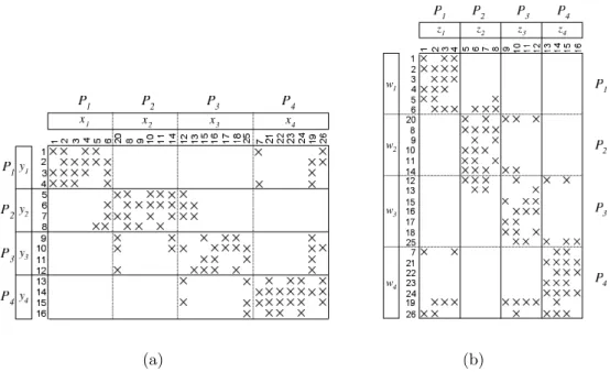 Figure 3.4: Final 4 × 4 block structures: (a) A BL for row-parallel y ← Ax, and (b) (A T ) BL for column-parallel w ← A T z , induced by 4-way  communication-hypergraph partition in Fig