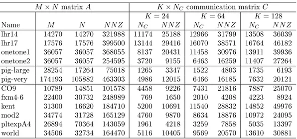 Table 3.1: Properties of unsymmetric square and rectangular test matrices.