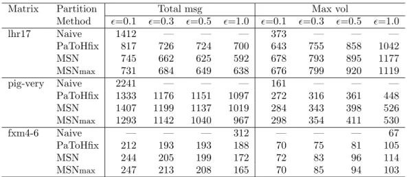 Table 3.2: Performance of the methods with varying imbalance ratios in 64-way partitionings.