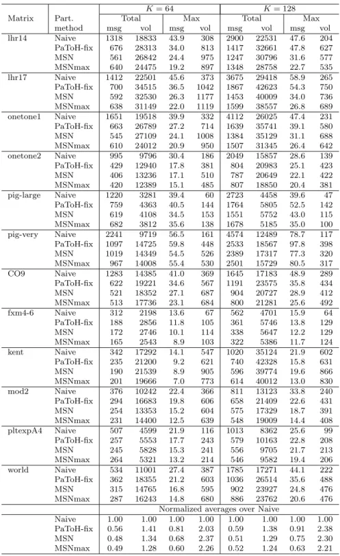 Table 3.3: Communication patterns for K -way row-parallel y ← Ax.