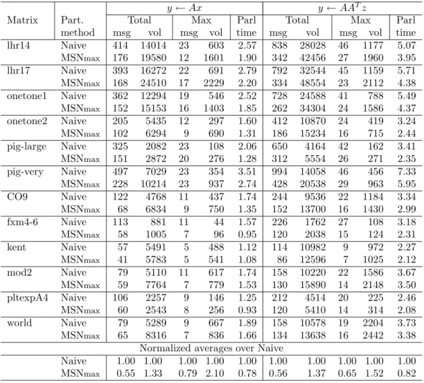 Table 3.4: Communication patterns and parallel running times in msecs for 24- 24-way row-parallel y ← Ax and row-column-parallel y ← AA T z .