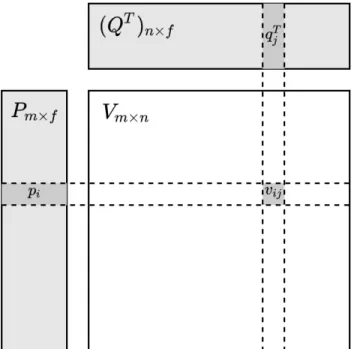 Figure 2.1: Rating matrix V and latent factor matrices P and Q