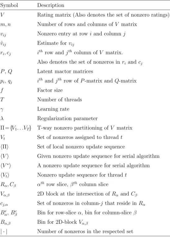 Table 2.1: The Notation Table Symbol Description