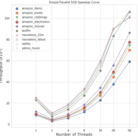 Figure 3.1: Simple-Parallel SGD throughput of processed nonzero as a function of the number of threads