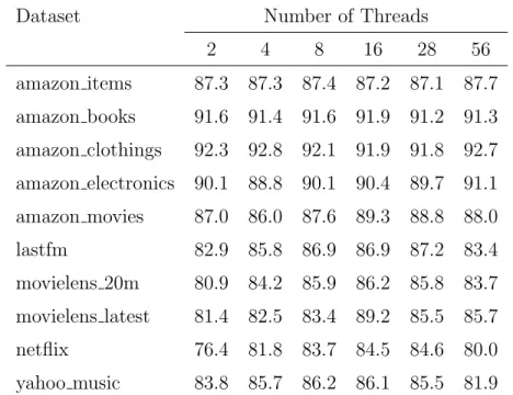Table 3.1: Percentage of CPU time spent on spin and overhead