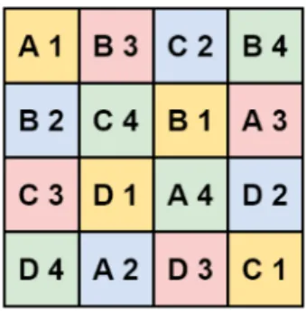 Figure 3.4: A block scheduling example for 4 × 4 partitioning. Threads can work on different row slices.