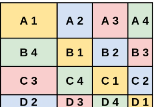 Figure 4.1: Example 4 × 4 partitioning achieved from proposed BP r+c algorithm