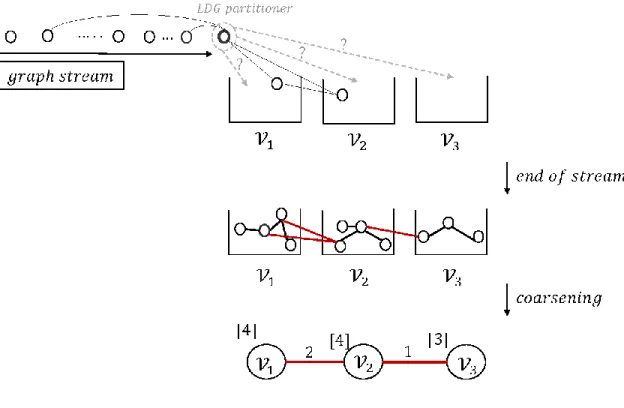 Figure 3.1: Graph G ` is partitioned in a streaming order. At the end of the stream the partition with fully loaded graph constructs coarser graph.