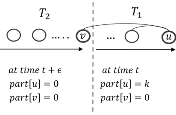 Figure 4.1: vertex u arrives into stream at time t and thread T 1 assigns vertex u into part V k , however, thread T 2 have not received the updated part information for adjacent vertices of vertex u and assigns it randomly.
