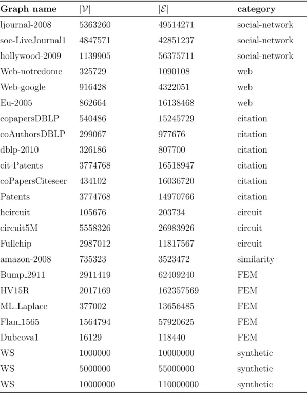 Table 5.1: table of datasets consisting of graphs from social network, web, ci- ci-tation, circuit, similarity, FEM and syntethic categories