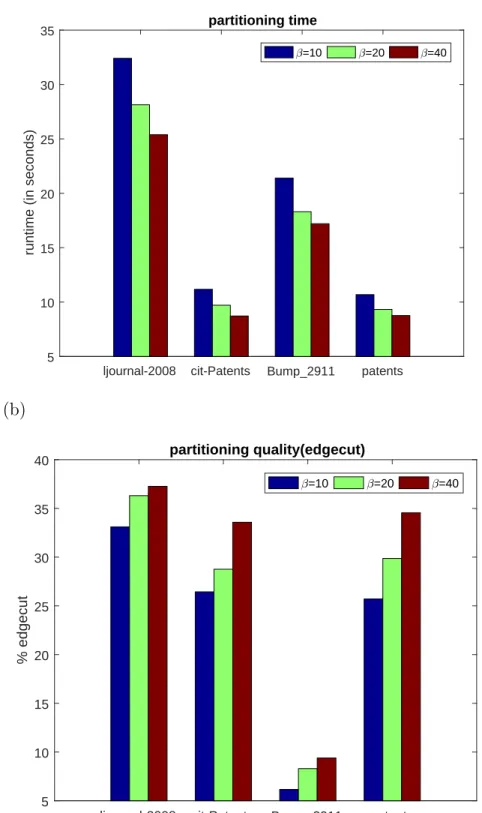 Figure 5.1: Effect of different values of β on (a) runtimes and (b) edgecuts on 4 graph datasets