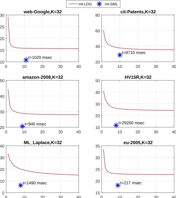 Figure 5.2: Variation of the partitioning quality of mt-LDG with increasing num- num-ber of repartitioning passes