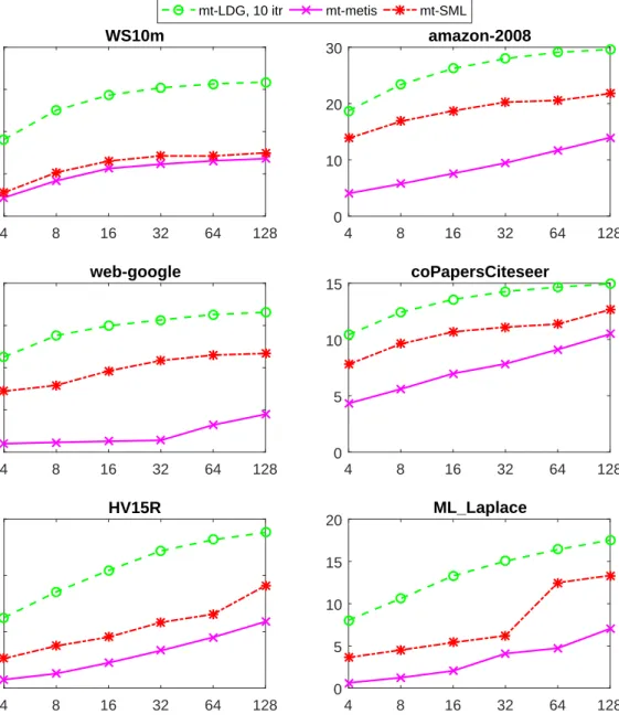 Figure 5.3: Edgecut quality comparison for three methods on different graphs as a function of K