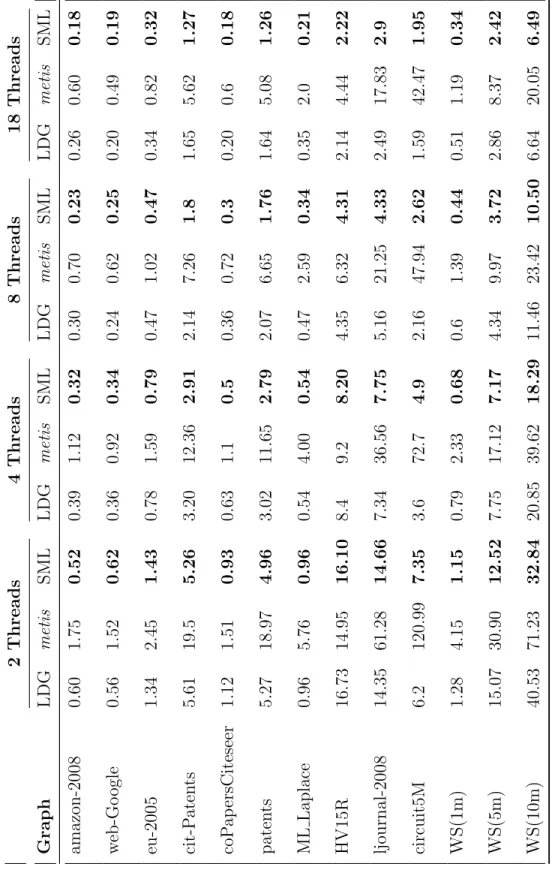 Table 5.3: Runtimes of multi-threaded methods, mt-LDG, mt-SML and mt-metis in seconds for different number of threads.