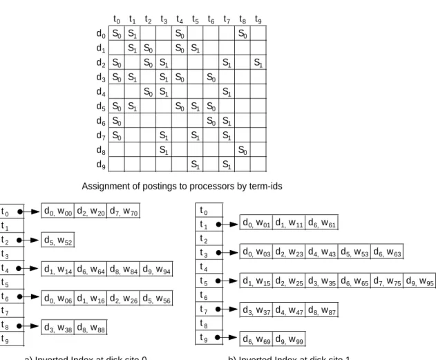 Figure 3.7: 2-way round-robin term-id partitioning of our sample collection.
