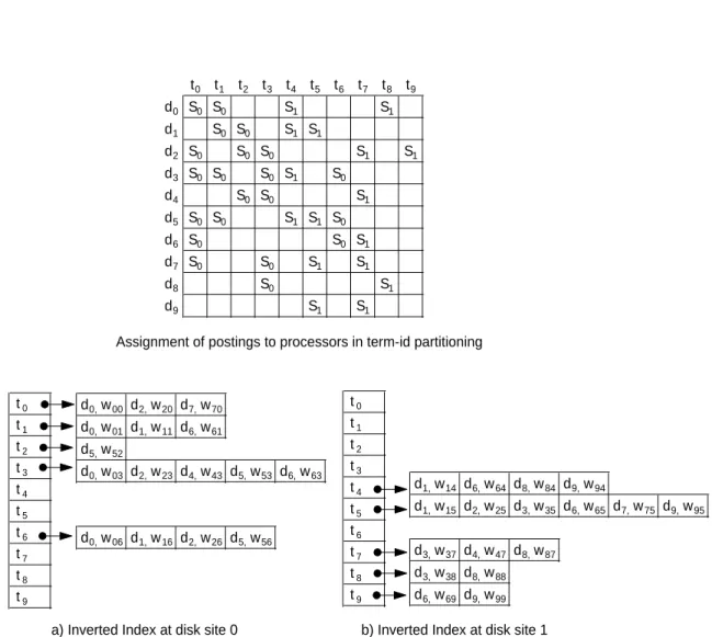 Figure 3.8: 2-way term-id partitioning of our sample collection.