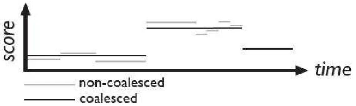 Figure 2.1: Approximate temporal coalescing [2].