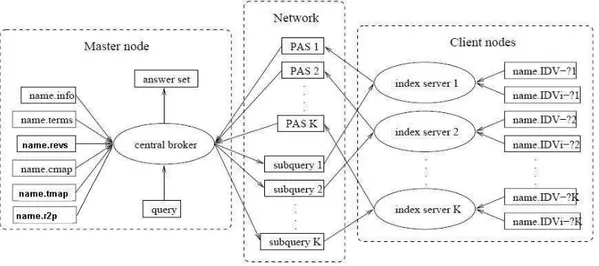Figure 3.3: The architecture of the Skynet parallel text retrieval system [8].
