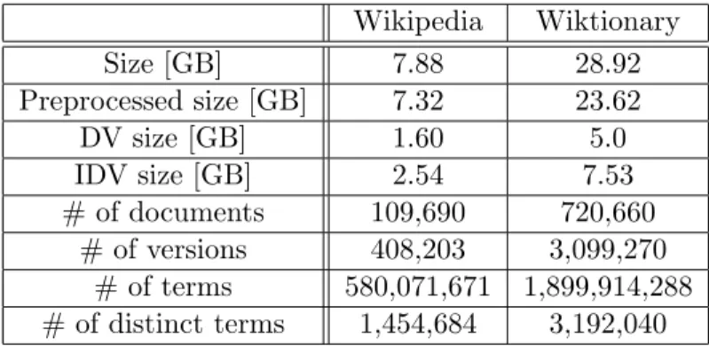 Table 5.1: Properties of Wikipedia and Wiktionary versioned document collec- collec-tions Wikipedia Wiktionary Size [GB] 7.88 28.92 Preprocessed size [GB] 7.32 23.62 DV size [GB] 1.60 5.0 IDV size [GB] 2.54 7.53 # of documents 109,690 720,660 # of versions