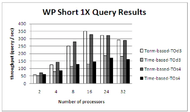 Figure 5.3: Term-based vs. Time-based partitioning on Wikipedia for Short 1X queries.