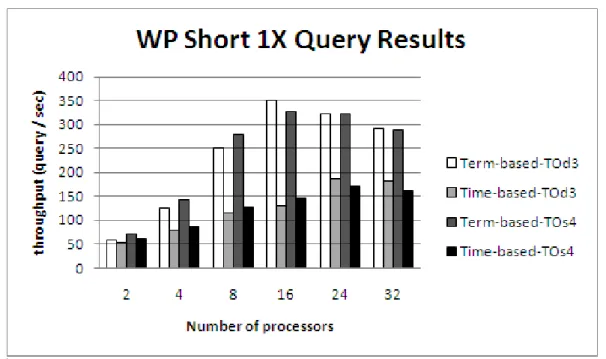 Figure 5.3: Term-based vs. Time-based partitioning on Wikipedia for Short 1X queries.