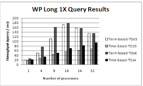Figure 5.5: Term-based vs. Time-based partitioning on Wikipedia for Long 1X queries.
