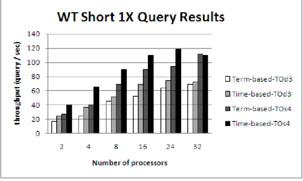 Figure 5.6: Term-based vs. Time-based partitioning on Wiktionary for Short 1X queries.