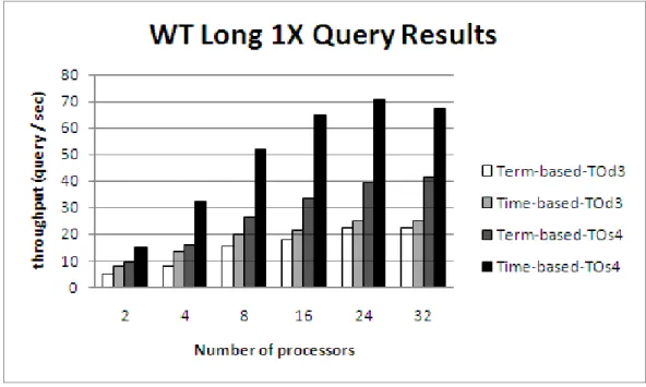 Figure 5.8: Term-based vs. Time-based partitioning on Wiktionary for Long 1X queries.