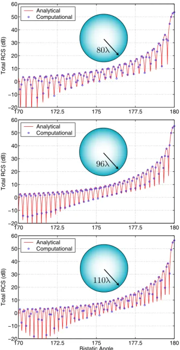 Table I: Solutions of large sphere problems with MLFMA parallelized into 16 processes.