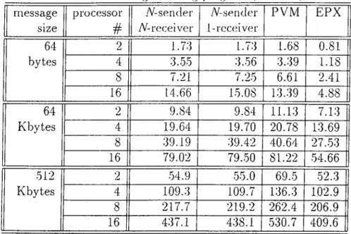 Table  2.1;  Timings  for  ring  program  (in  msec).