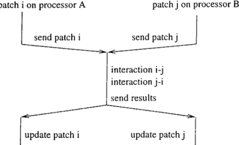 Figure  4.1:  Evaluating  an  interaction  on  a  processor  which  does  not  own  any  of  the  interacting  patches.