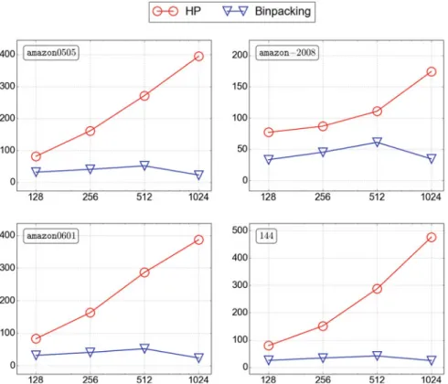 Fig. 17.2 Speedup curves comparing performances of the proposed and baseline SpGEMM algo- algo-rithms on web link matrices