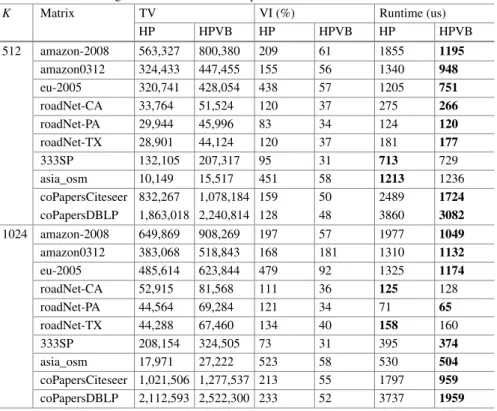 Table 17.3 Partitioning and runtime results for SpMM for K = 512 and K = 1024