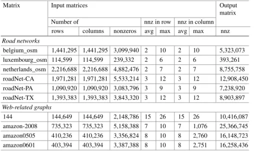Table 17.1 Properties of input and output matrices