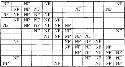 Table  4.1;  The  Structure  of Interaction  Matrix  for  a  12  Cluster  Problem 