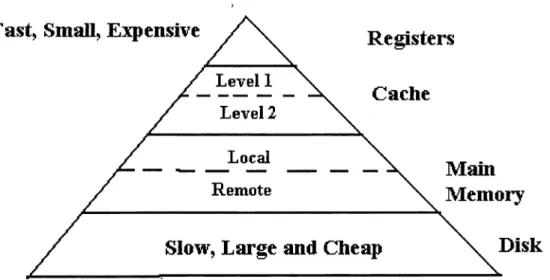 Figure  6.3:  The  Memory  Hier achy