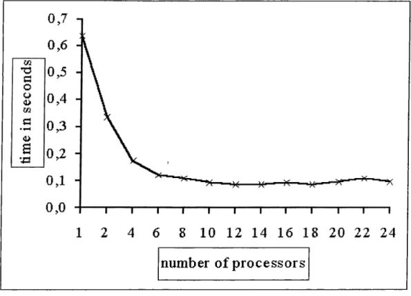 Figure  7.1;  Time  for  one  iteration  in  the  solution  of the  36  clusters  problem