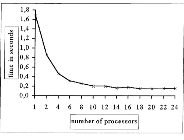 Figure  7.2:  Time  for  one  iteration  in  the  solution  of the  50  cluster  problem