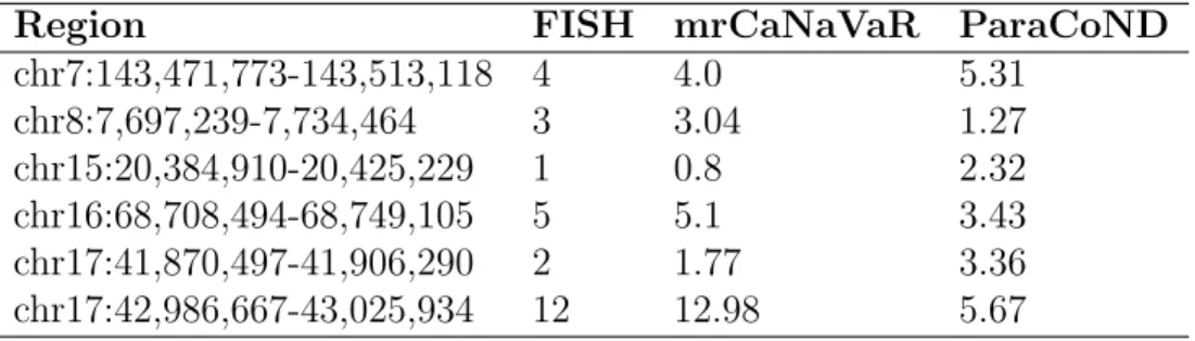 Table 3.1: Comparison of mrCaNaVaR and ParaCoND with validated results obtained from FISH analysis.