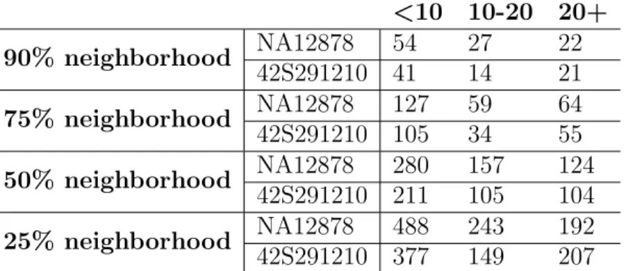Table entries show the number of genes that are in their neighborhood according to copy number computation by both methods.