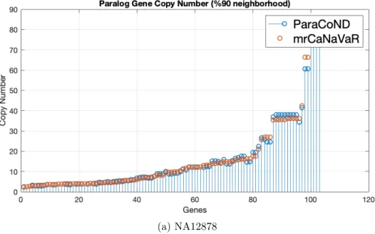 Figure 3.3: Absolute copy numbers of genes that are 90% or more in the neigh- neigh-borhood by both methods.