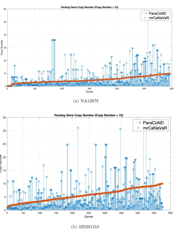 Figure 3.5: Absolute copy numbers of genes whose copy numbers are less than 10 according to mrCaNaVaR.
