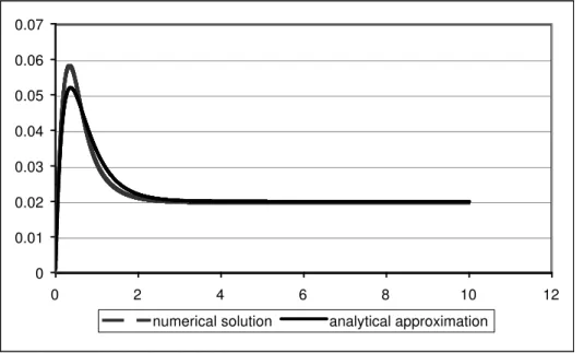 Figure A.6: Model 4: Numerical solution and analytical approximation of numeric solution when λ 0 = 2, β 0 = 0.8 and a = 2.