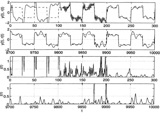 Figure  5.5:  Tracking  of a  square  wave  :  A  =   0,  rii  =   30,  r i 2   =   2 