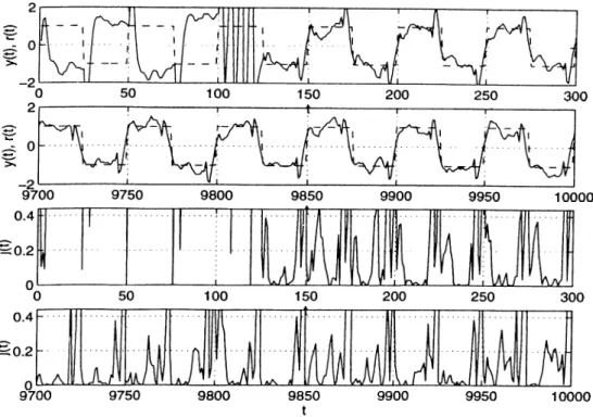 Figure  5.7:  Tracking  of a  square  wave  :  A  =   0,  ni  =  20,  r i 2   =   2 ,