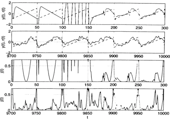 Figure  5.11:  Tracking  of a  sawtooth  wave  :  A  =  0.  uj  =   30.  H 2   =   2 .