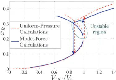 Fig. 4. normalized displacement x R  as a function of normalized applied  voltage V dc /V r  in uncollapsed and collapsed modes for t g /t ge  = 0.73