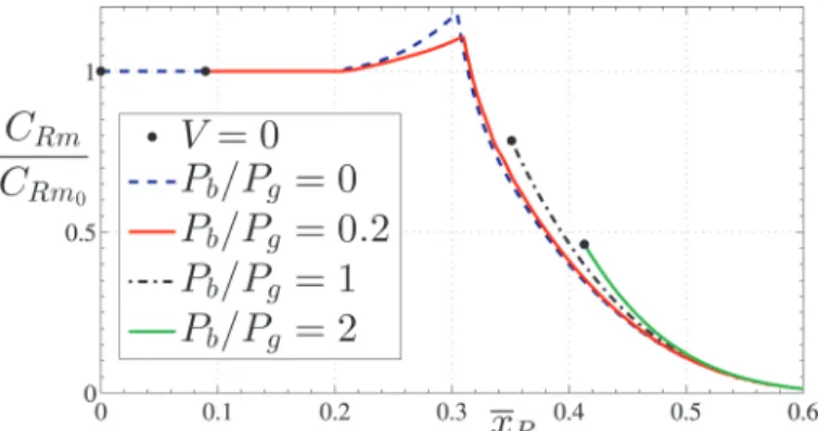 Fig. 9. normalized contact radius as a function of normalized rms dis- dis-placement for P b /P g  = 0, 1, and t g /t ge  = 0.4, 0.5, 0.6, 0.65, 0.73, 0.82,  and 0.9